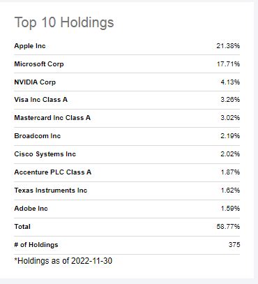 top 10 holdings of vgt.